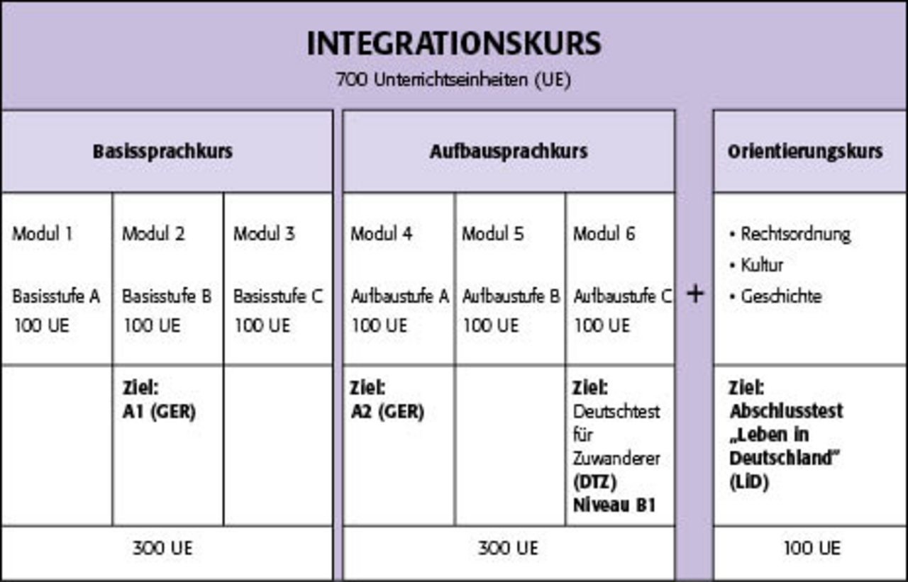 Das Schaubild zeigt die verschiedenen Integrationskurse